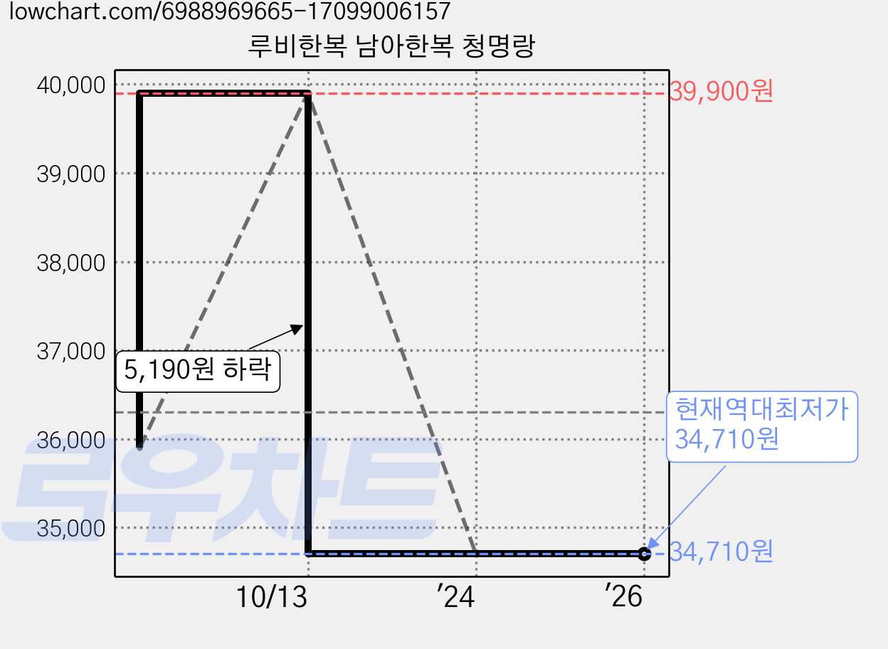 루비한복 남아한복 청명랑 가격 변동 차트, 현재가 34,710원, 역대최저가