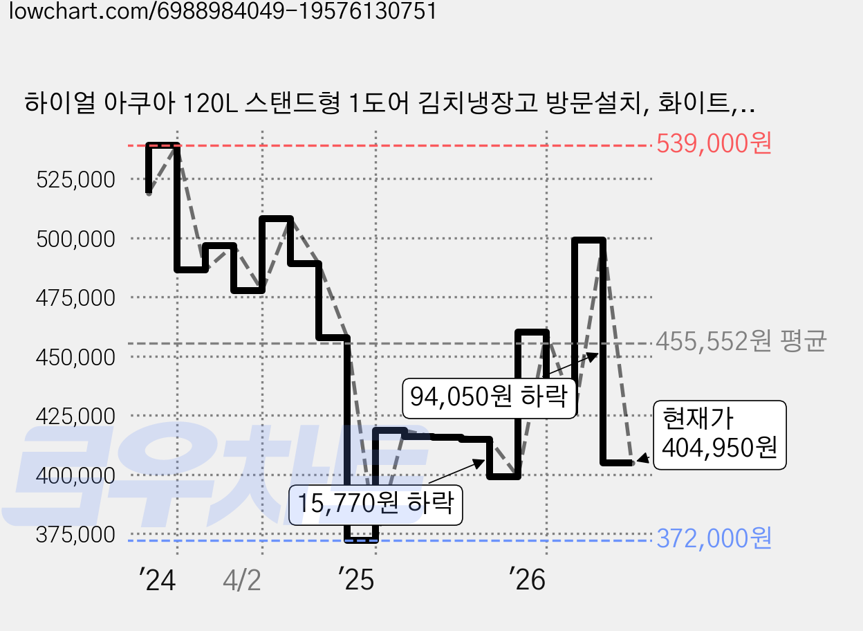 하이얼 아쿠아 120L 스탠드형 1도어 김치냉장고 방문설치, 화이트, ARK133MNW 가격 변동 차트, 현재가 404,950원, 관측 최저가 372,000원