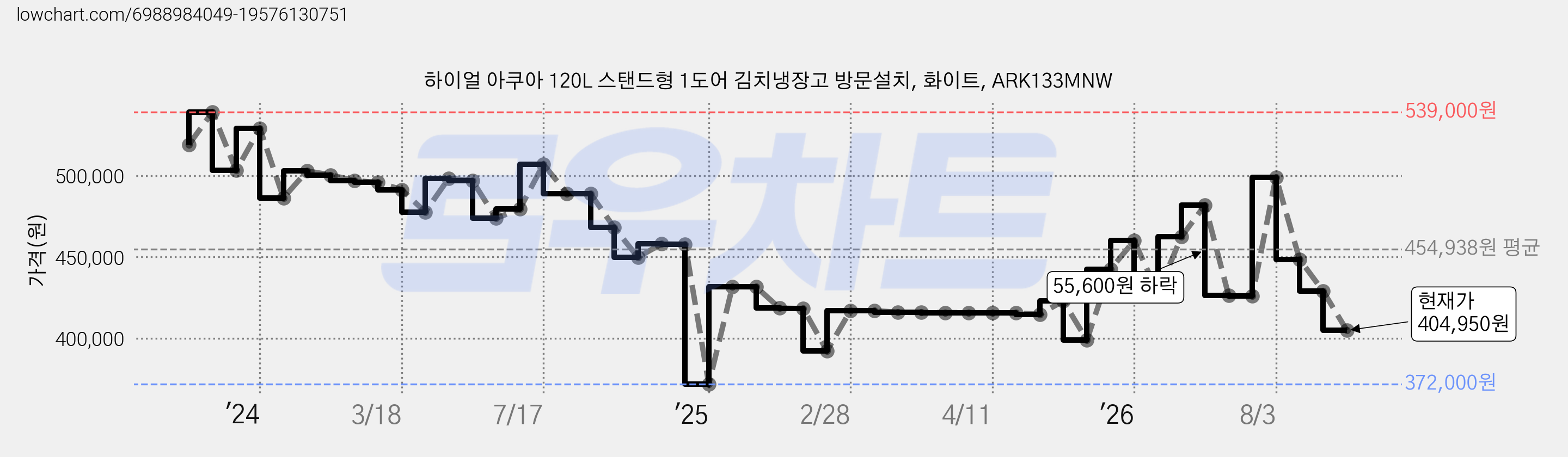 하이얼 아쿠아 120L 스탠드형 1도어 김치냉장고 방문설치, 화이트, ARK133MNW 가격 변동 차트, 현재가 404,950원, 관측 최저가 372,000원