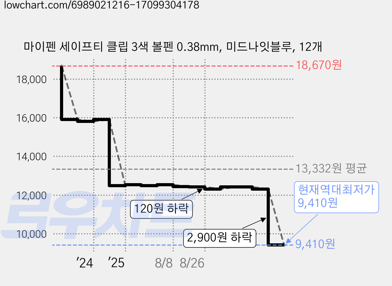 마이펜 세이프티 클립 3색 볼펜 0.38mm, 미드나잇블루, 12개 가격 변동 차트, 현재가 9,410원, 역대최저가