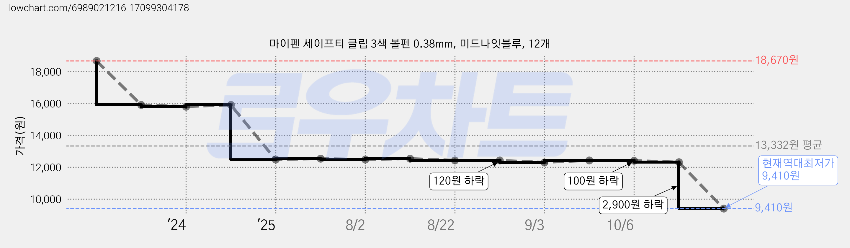 마이펜 세이프티 클립 3색 볼펜 0.38mm, 미드나잇블루, 12개 가격 변동 차트, 현재가 9,410원, 역대최저가
