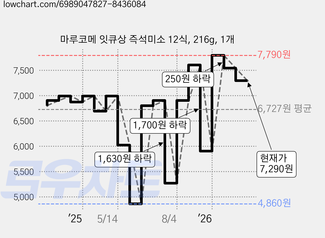 마루코메 잇큐상 즉석미소 12식, 216g, 1개 가격 변동 차트, 현재가 7,390원, 관측 최저가 4,860원