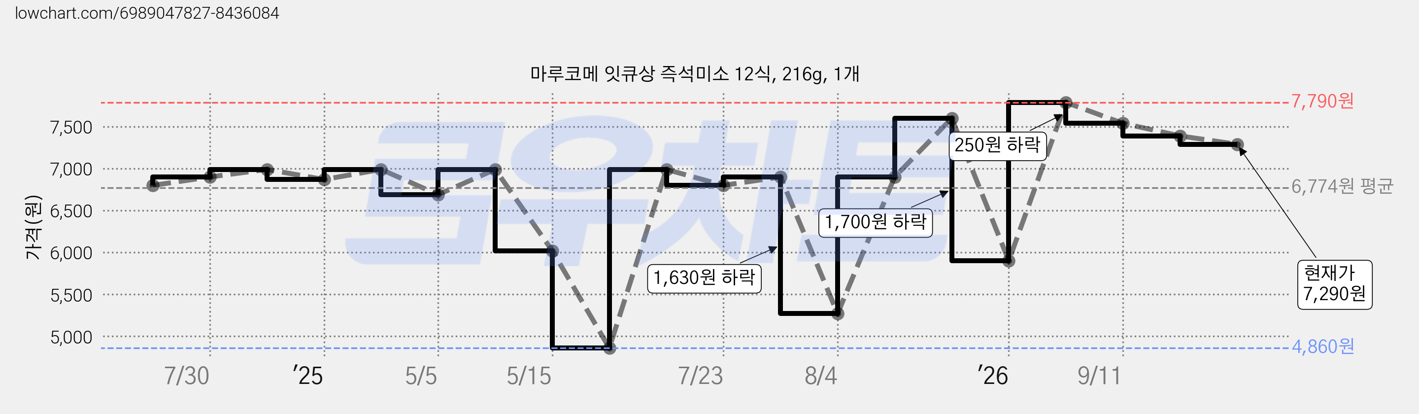 마루코메 잇큐상 즉석미소 12식, 216g, 1개 가격 변동 차트, 현재가 7,390원, 관측 최저가 4,860원
