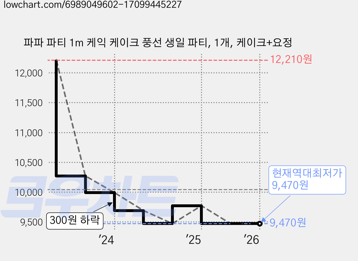 파파 파티 1m 케익 케이크 풍선 생일 파티, 1개, 케이크+요정 가격 변동 차트, 현재가 9,470원, 역대최저가
