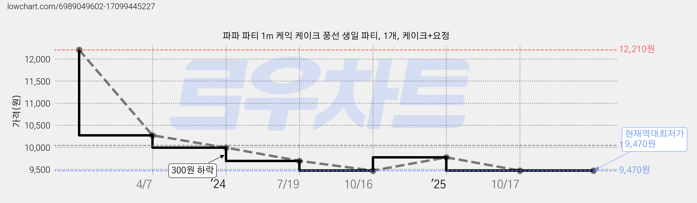 파파 파티 1m 케익 케이크 풍선 생일 파티, 1개, 케이크+요정 가격 변동 차트, 현재가 9,470원, 역대최저가