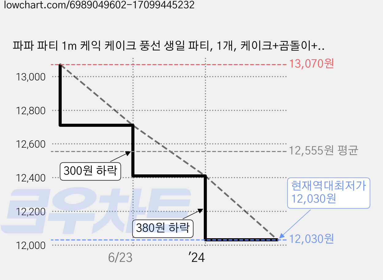파파 파티 1m 케익 케이크 풍선 생일 파티, 1개, 케이크+곰돌이+왕관숫자6 가격 변동 차트, 현재가 12,030원, 역대최저가