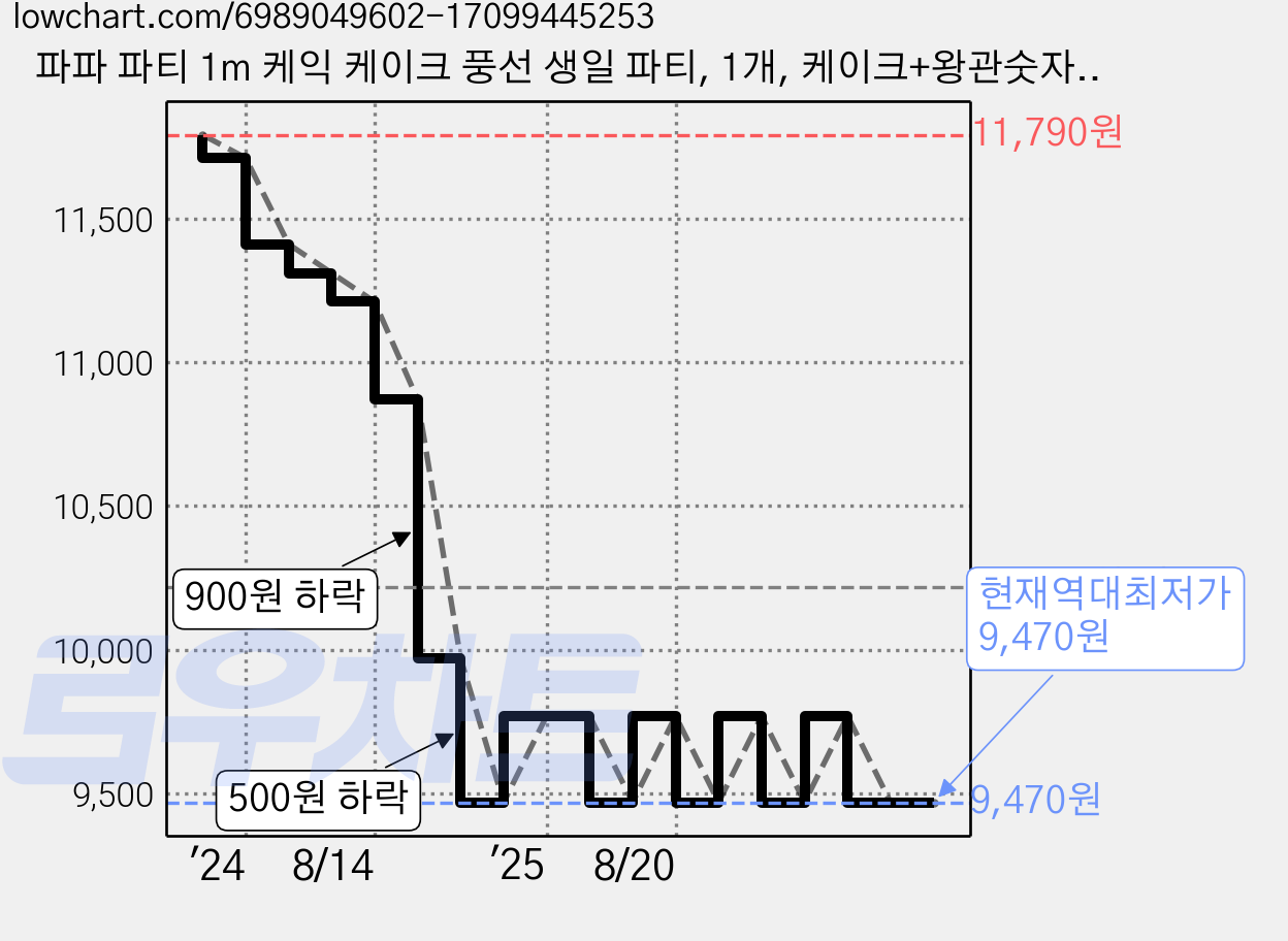 파파 파티 1m 케익 케이크 풍선 생일 파티, 1개, 케이크+왕관숫자9 가격 변동 차트, 현재가 9,470원, 역대최저가