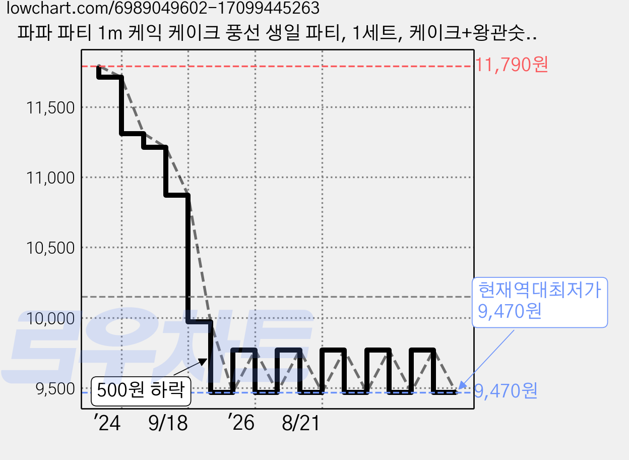 파파 파티 1m 케익 케이크 풍선 생일 파티, 1세트, 케이크+왕관숫자7 가격 변동 차트, 현재가 9,470원, 역대최저가