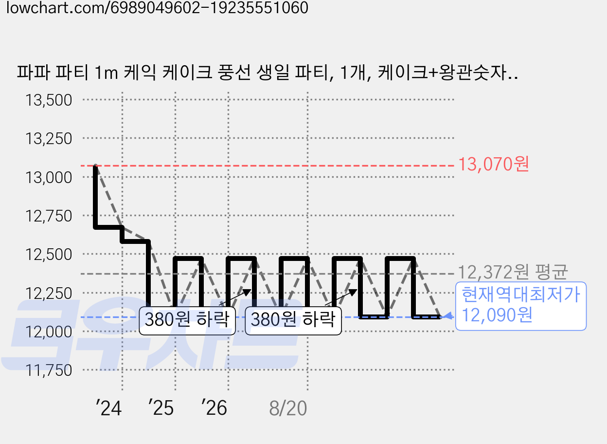 파파 파티 1m 케익 케이크 풍선 생일 파티, 1개, 케이크+왕관숫자10 가격 변동 차트, 현재가 12,090원, 역대최저가