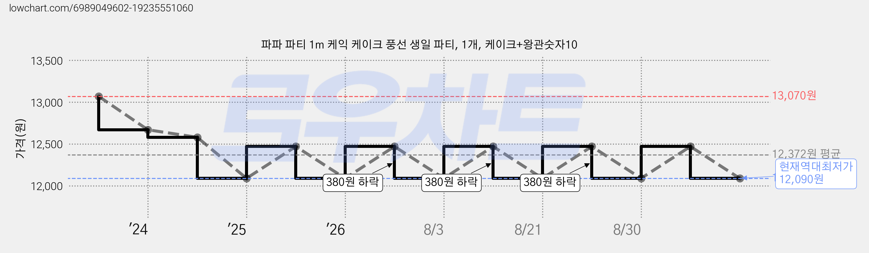 파파 파티 1m 케익 케이크 풍선 생일 파티, 1개, 케이크+왕관숫자10 가격 변동 차트, 현재가 12,090원, 역대최저가