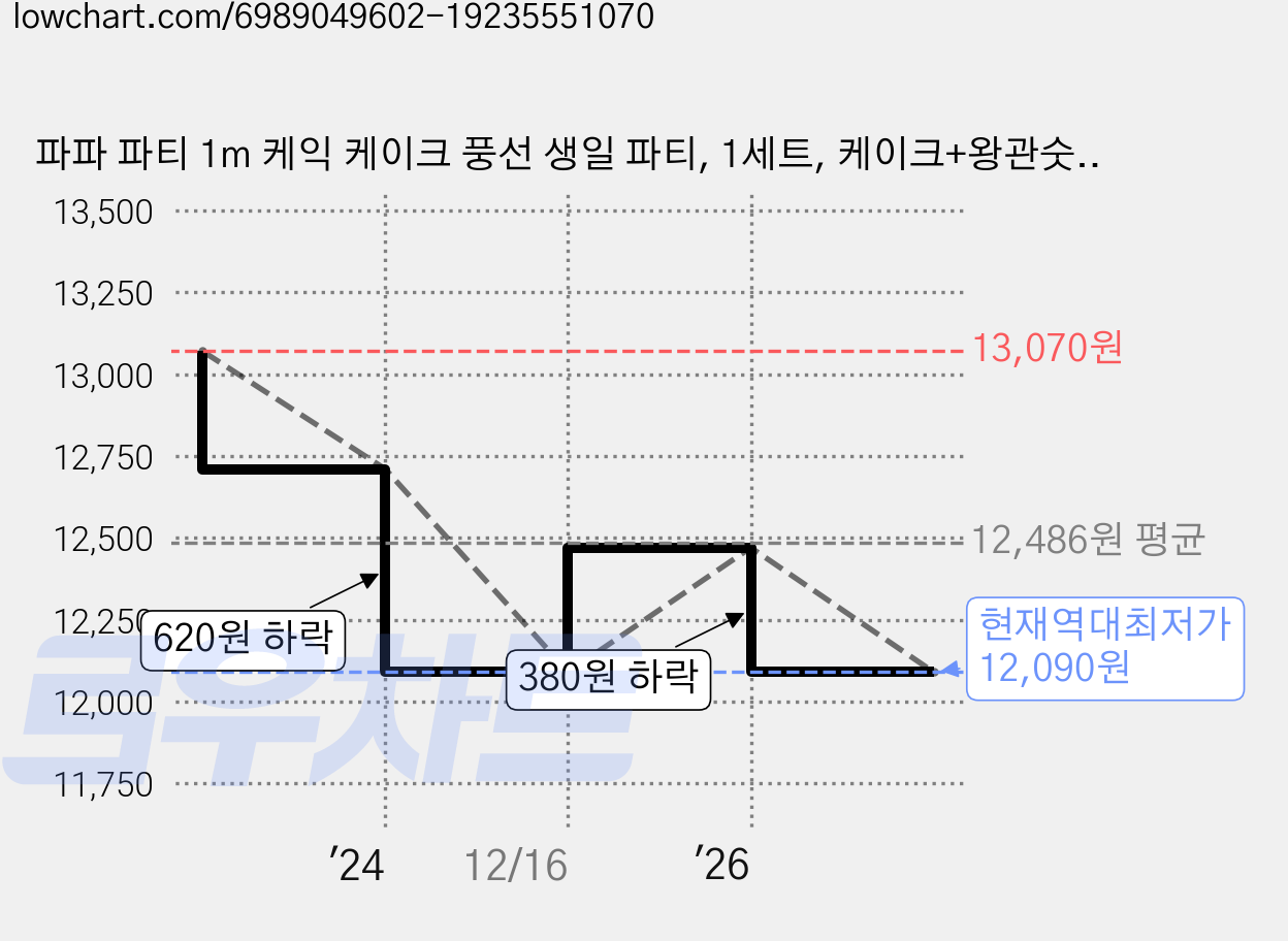 파파 파티 1m 케익 케이크 풍선 생일 파티, 1세트, 케이크+왕관숫자20 가격 변동 차트, 현재가 12,090원, 역대최저가