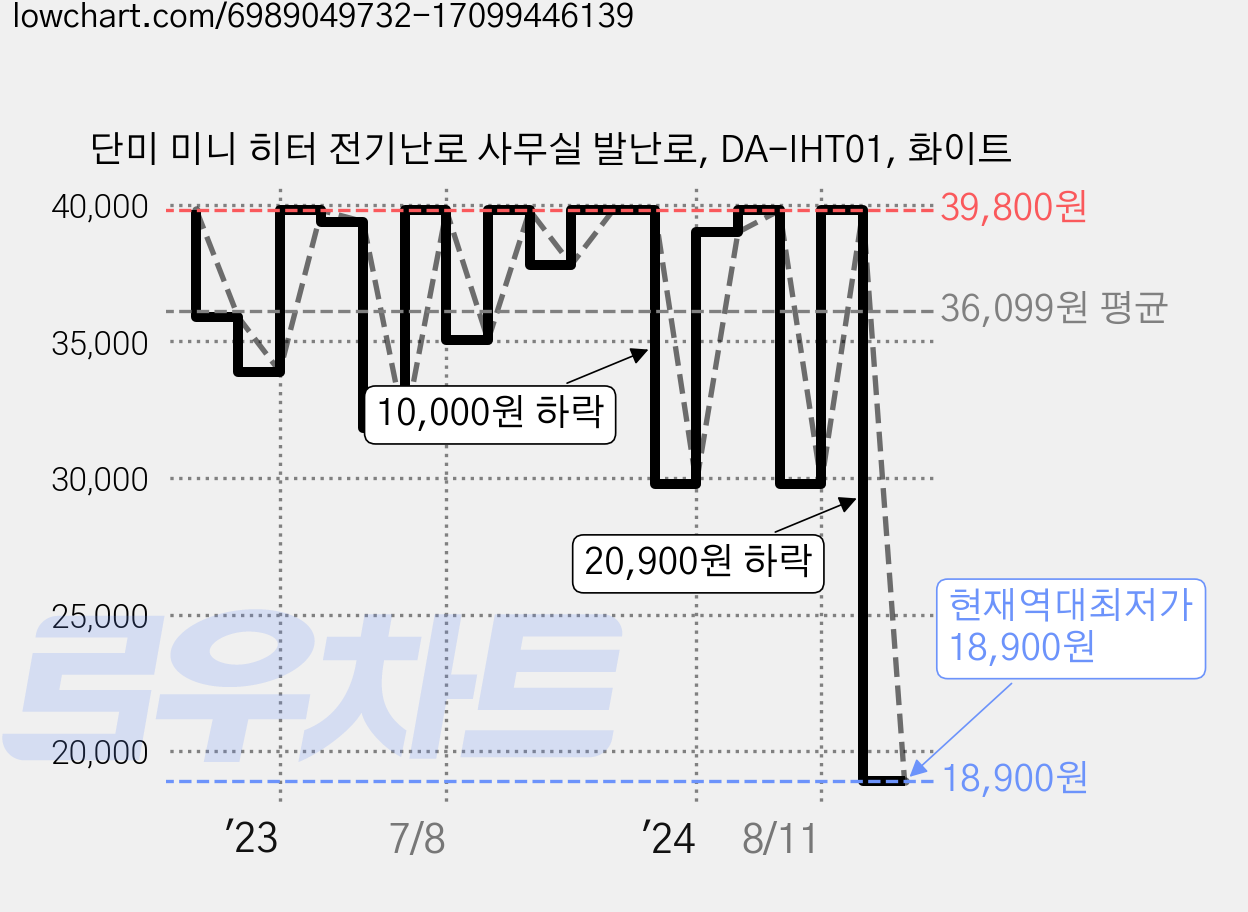 단미 미니 히터 전기난로 사무실 발난로, DA-IHT01, 화이트 가격 변동 차트, 현재가 18,900원, 역대최저가