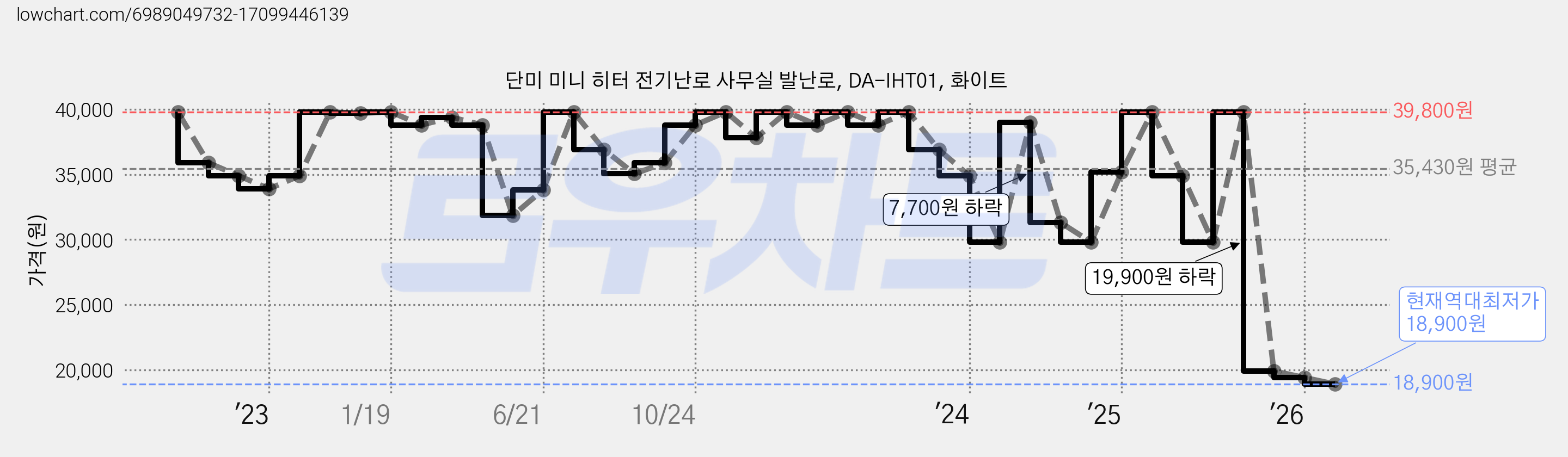 단미 미니 히터 전기난로 사무실 발난로, DA-IHT01, 화이트 가격 변동 차트, 현재가 18,900원, 역대최저가
