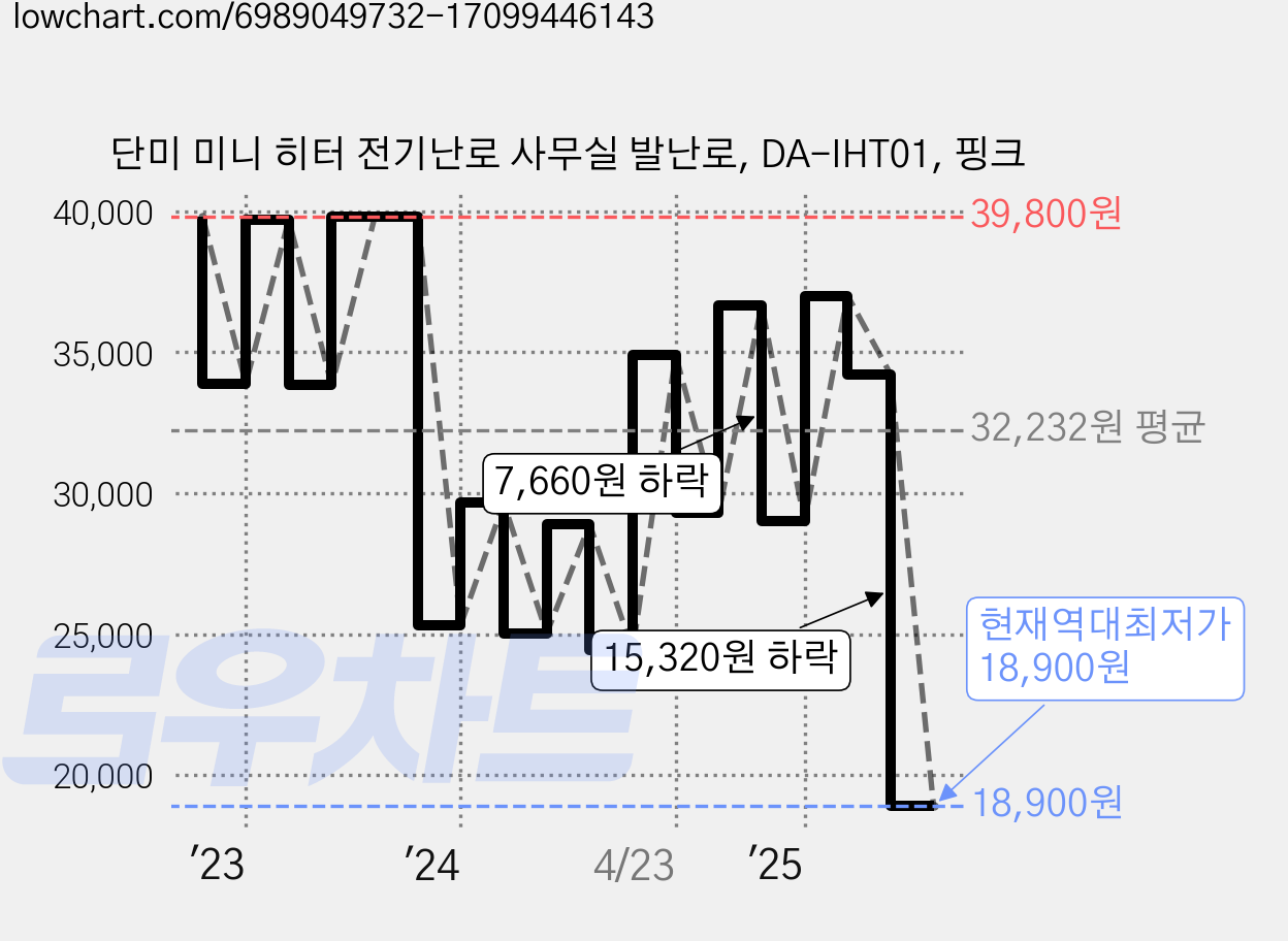 단미 미니 히터 전기난로 사무실 발난로, DA-IHT01, 핑크 가격 변동 차트, 현재가 18,900원, 역대최저가