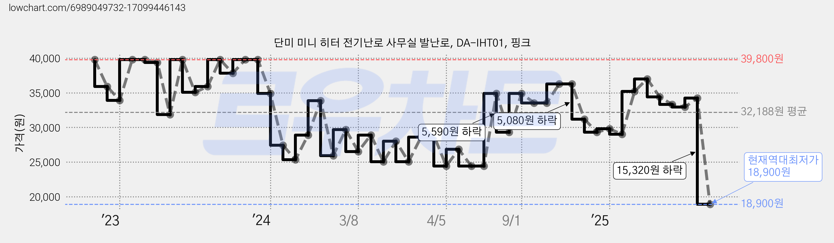 단미 미니 히터 전기난로 사무실 발난로, DA-IHT01, 핑크 가격 변동 차트, 현재가 18,900원, 역대최저가