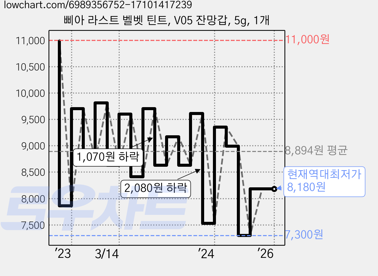 삐아 라스트 벨벳 틴트, V05 잔망갑, 5g, 1개 가격 변동 차트, 현재가 8,180원, 역대최저가