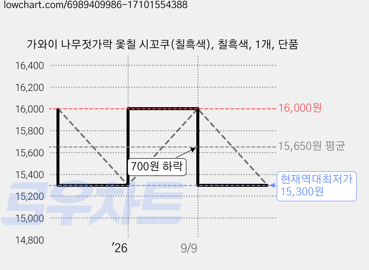 가와이 나무젓가락 옻칠 시꼬쿠(칠흑색), 칠흑색, 1개, 단품 가격 변동 차트, 현재가 15,300원, 역대최저가