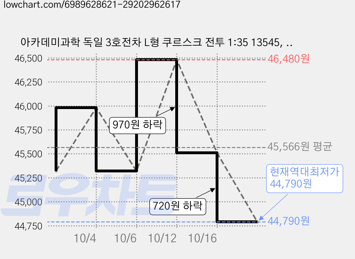 아카데미과학 독일 3호전차 L형 쿠르스크 전투 1:35 13545, 2개 가격 변동 차트, 현재가 44,790원, 역대최저가