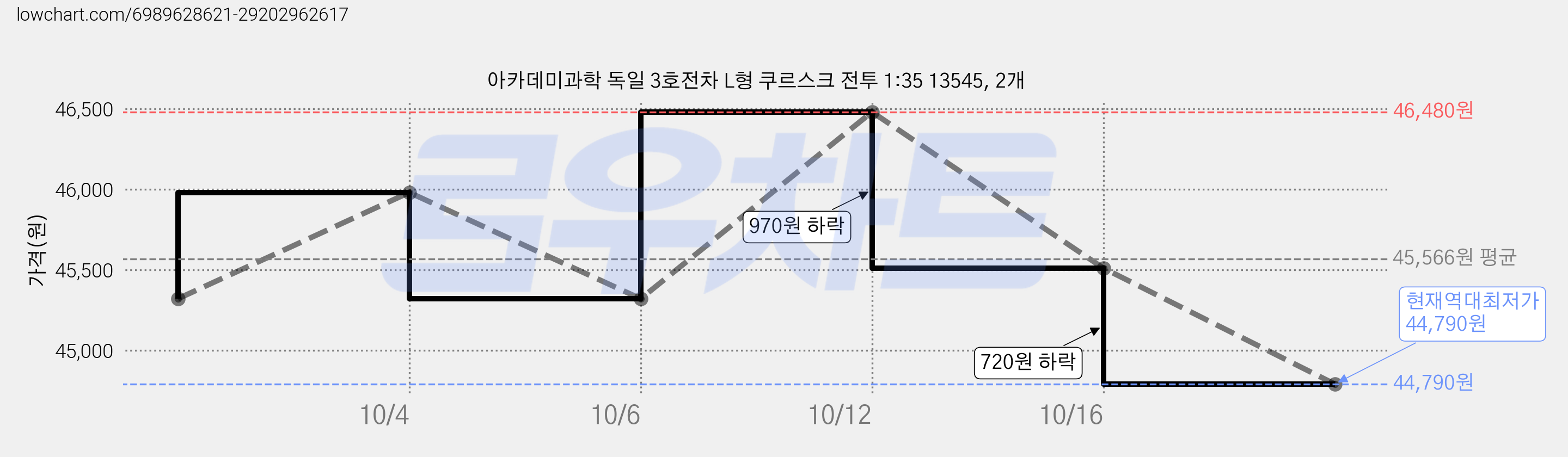 아카데미과학 독일 3호전차 L형 쿠르스크 전투 1:35 13545, 2개 가격 변동 차트, 현재가 44,790원, 역대최저가