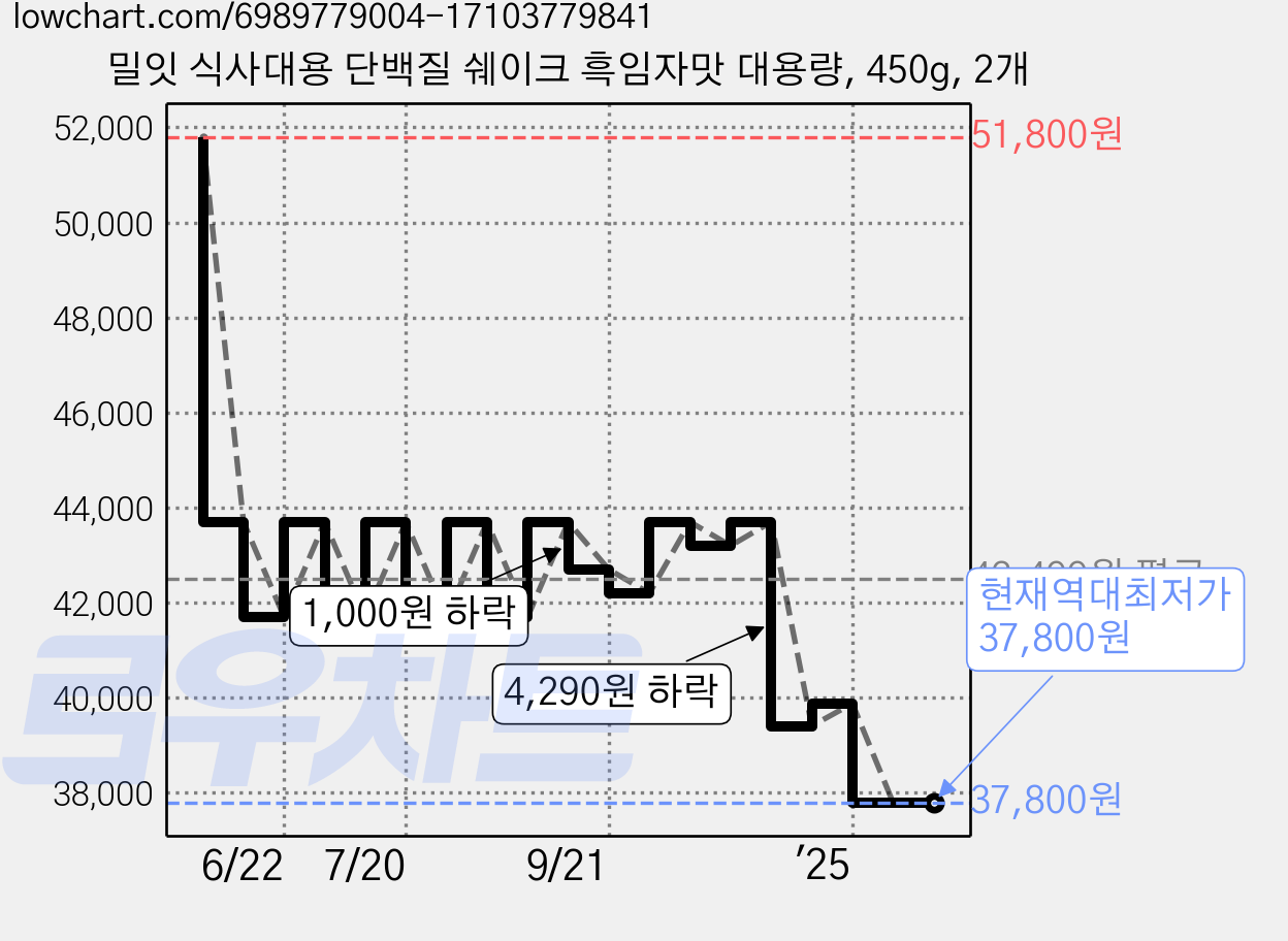 밀잇 식사대용 단백질 쉐이크 흑임자맛 대용량, 450g, 2개 가격 변동 차트, 현재가 37,800원, 역대최저가