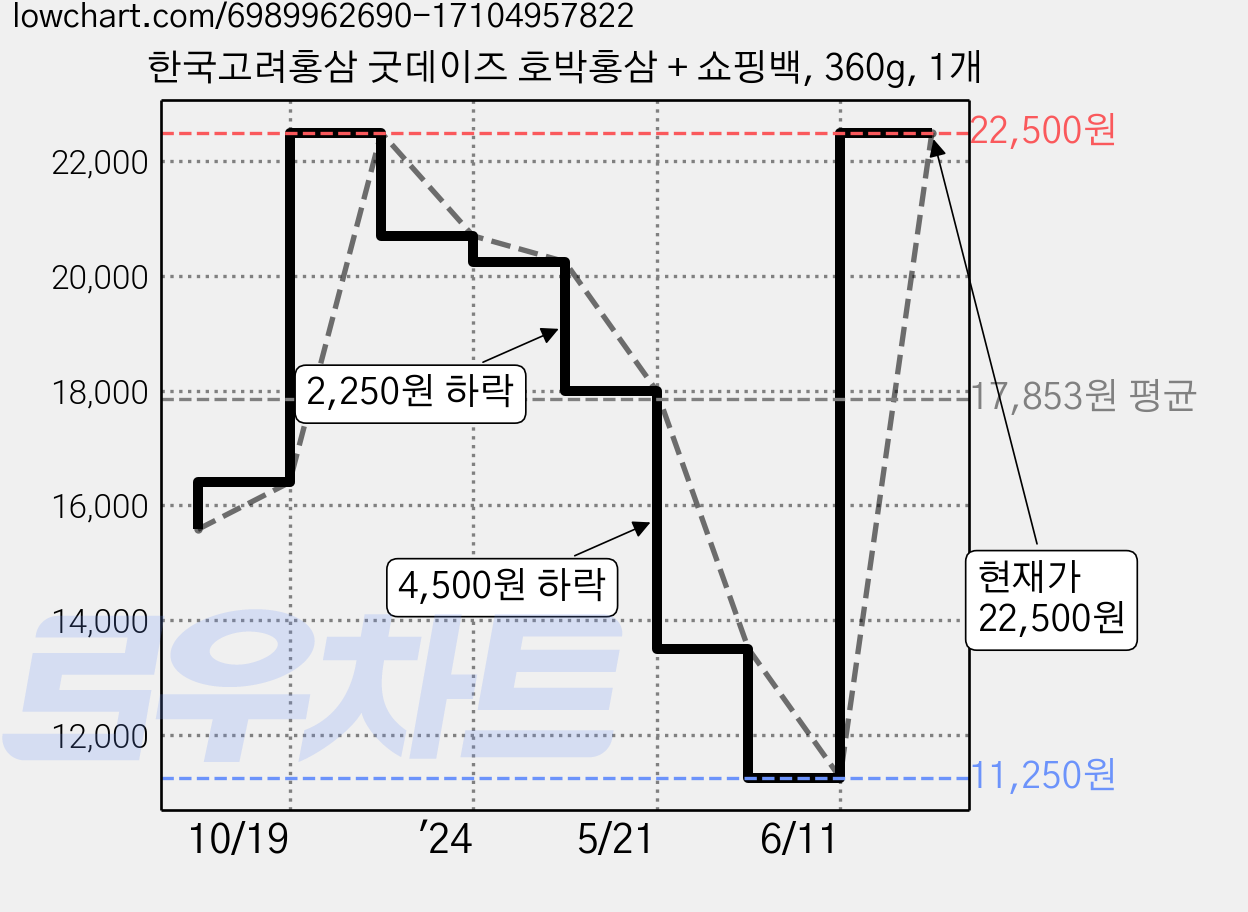 한국고려홍삼 굿데이즈 호박홍삼 + 쇼핑백, 360g, 1개 가격 변동 차트, 현재가 22,500원, 관측 최저가 11,250원