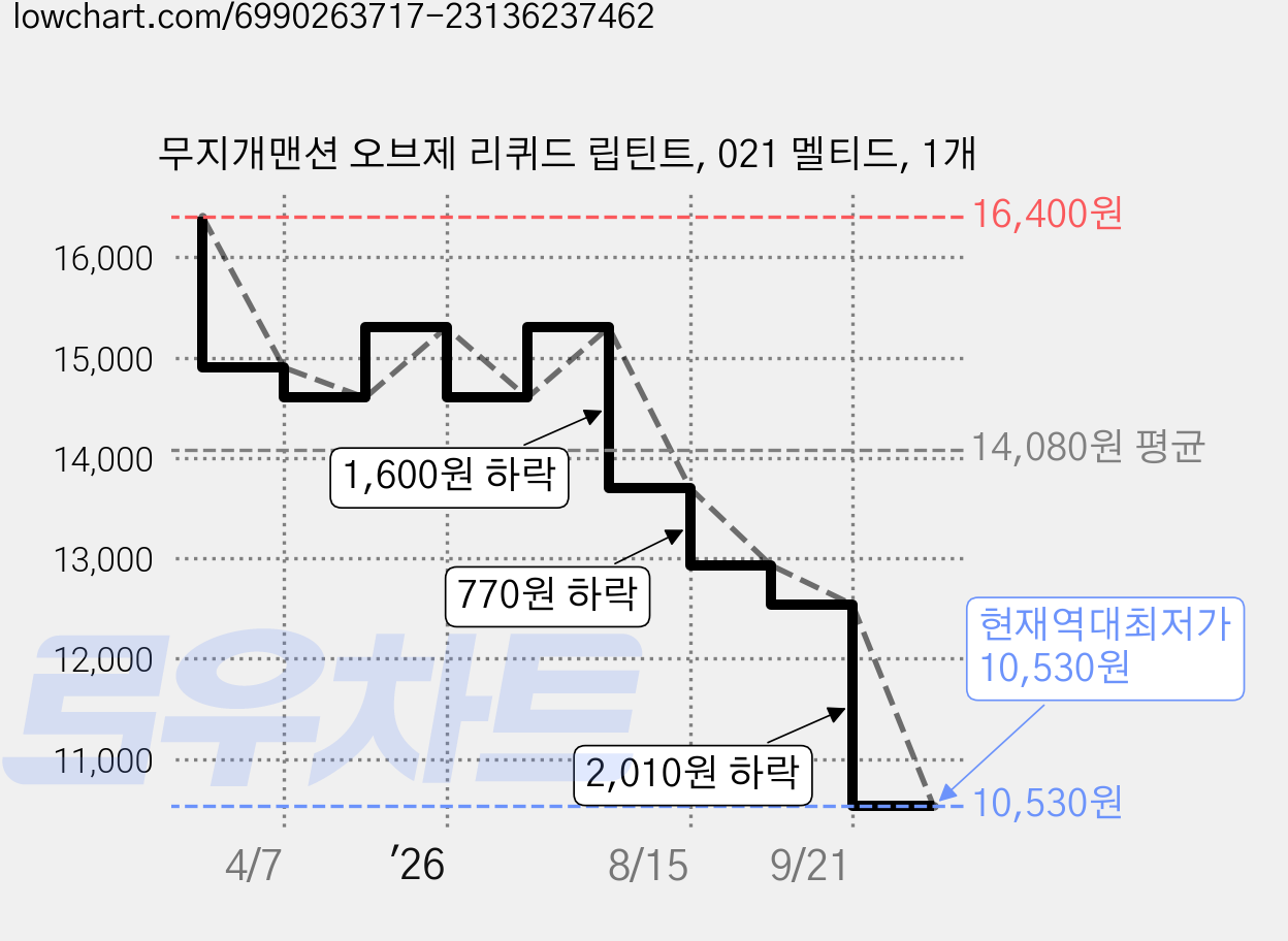 무지개맨션 오브제 리퀴드 립틴트, 021 멜티드, 1개 가격 변동 차트, 현재가 10,530원, 역대최저가