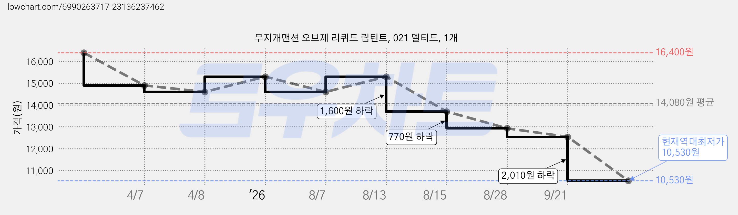 무지개맨션 오브제 리퀴드 립틴트, 021 멜티드, 1개 가격 변동 차트, 현재가 10,530원, 역대최저가