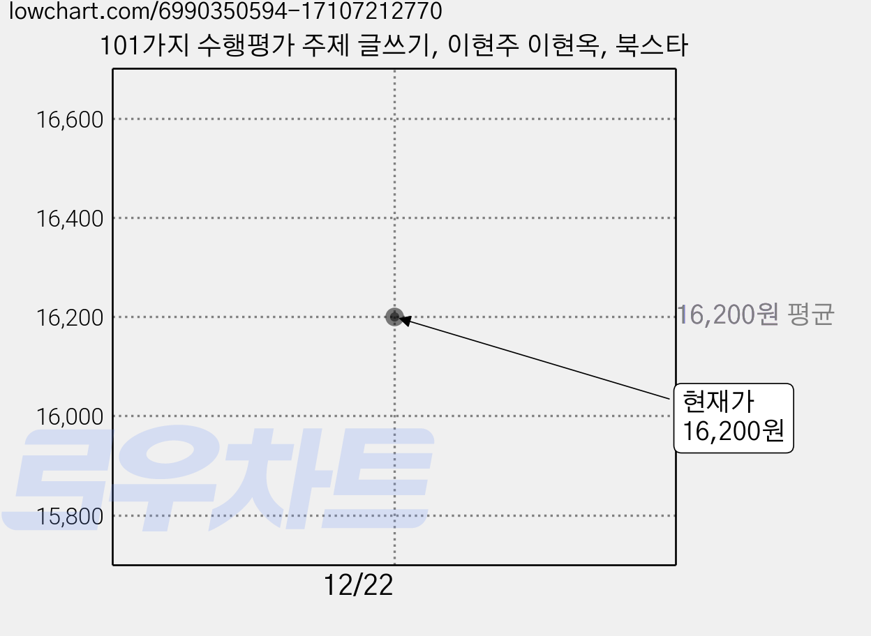 101가지 수행평가 주제 글쓰기, 이현주 이현옥, 북스타 가격 변동 차트, 현재가 16,200원