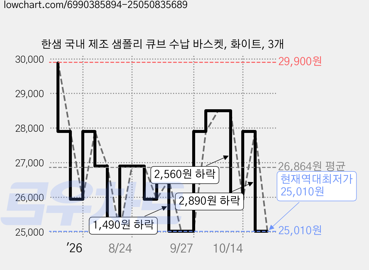 한샘 국내 제조 샘폴리 큐브 수납 바스켓, 화이트, 3개 가격 변동 차트, 현재가 25,010원, 역대최저가