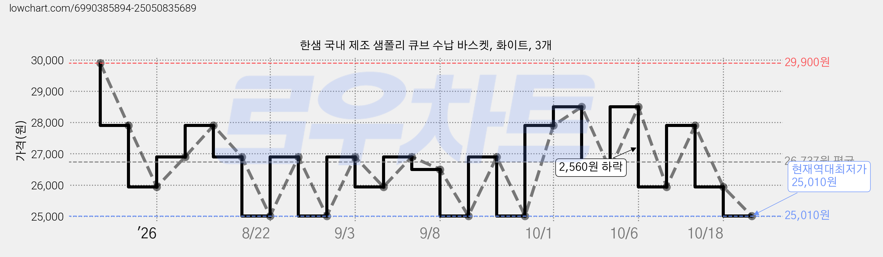 한샘 국내 제조 샘폴리 큐브 수납 바스켓, 화이트, 3개 가격 변동 차트, 현재가 25,010원, 역대최저가