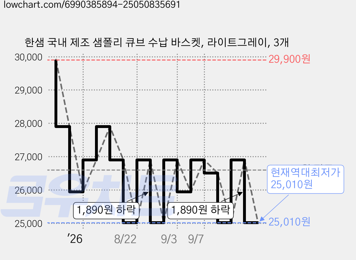 한샘 국내 제조 샘폴리 큐브 수납 바스켓, 라이트그레이, 3개 가격 변동 차트, 현재가 25,010원, 역대최저가