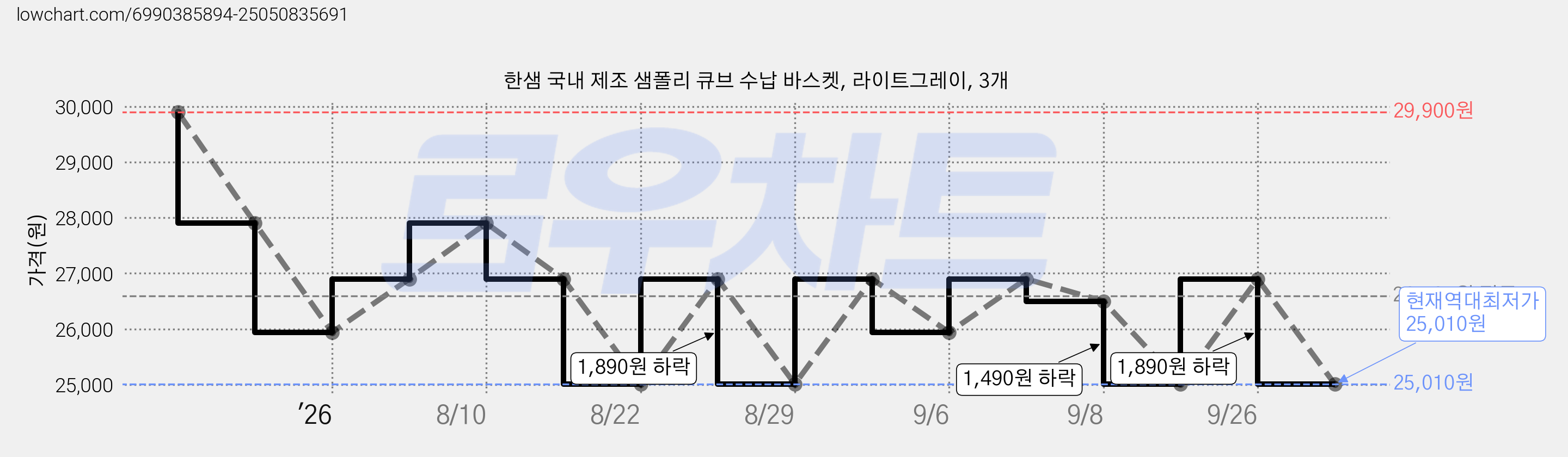 한샘 국내 제조 샘폴리 큐브 수납 바스켓, 라이트그레이, 3개 가격 변동 차트, 현재가 25,010원, 역대최저가