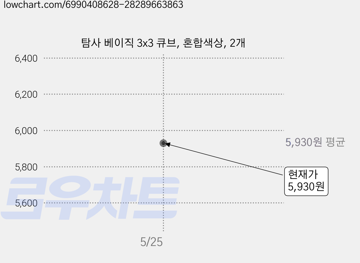 탐사 베이직 3x3 큐브, 혼합색상, 2개 가격 변동 차트, 현재가 5,930원