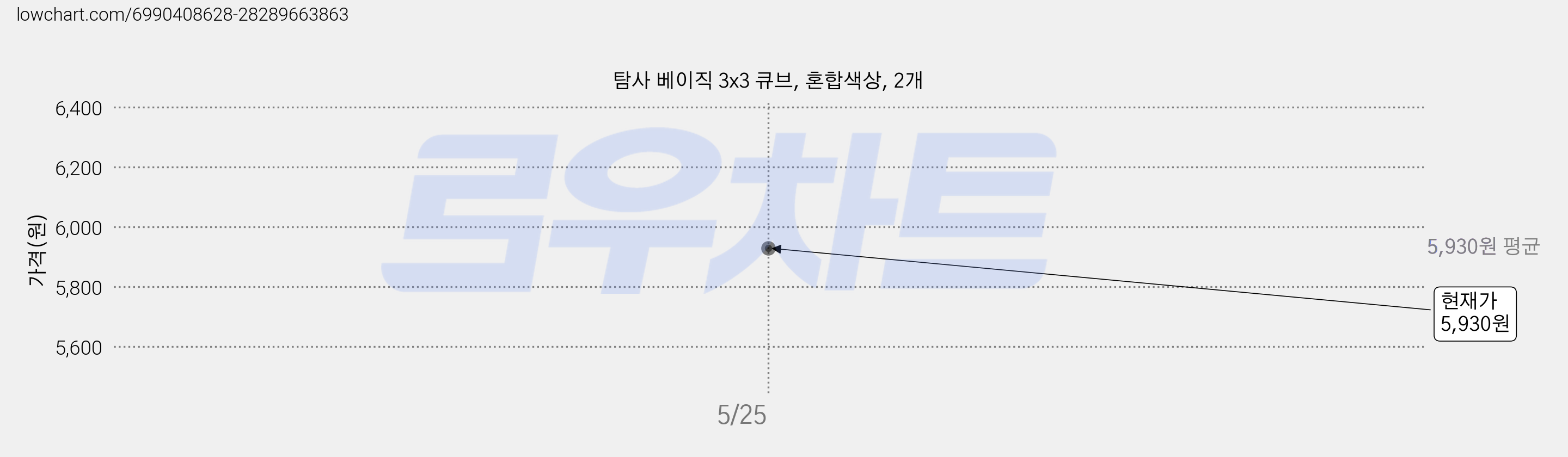 탐사 베이직 3x3 큐브, 혼합색상, 2개 가격 변동 차트, 현재가 5,930원