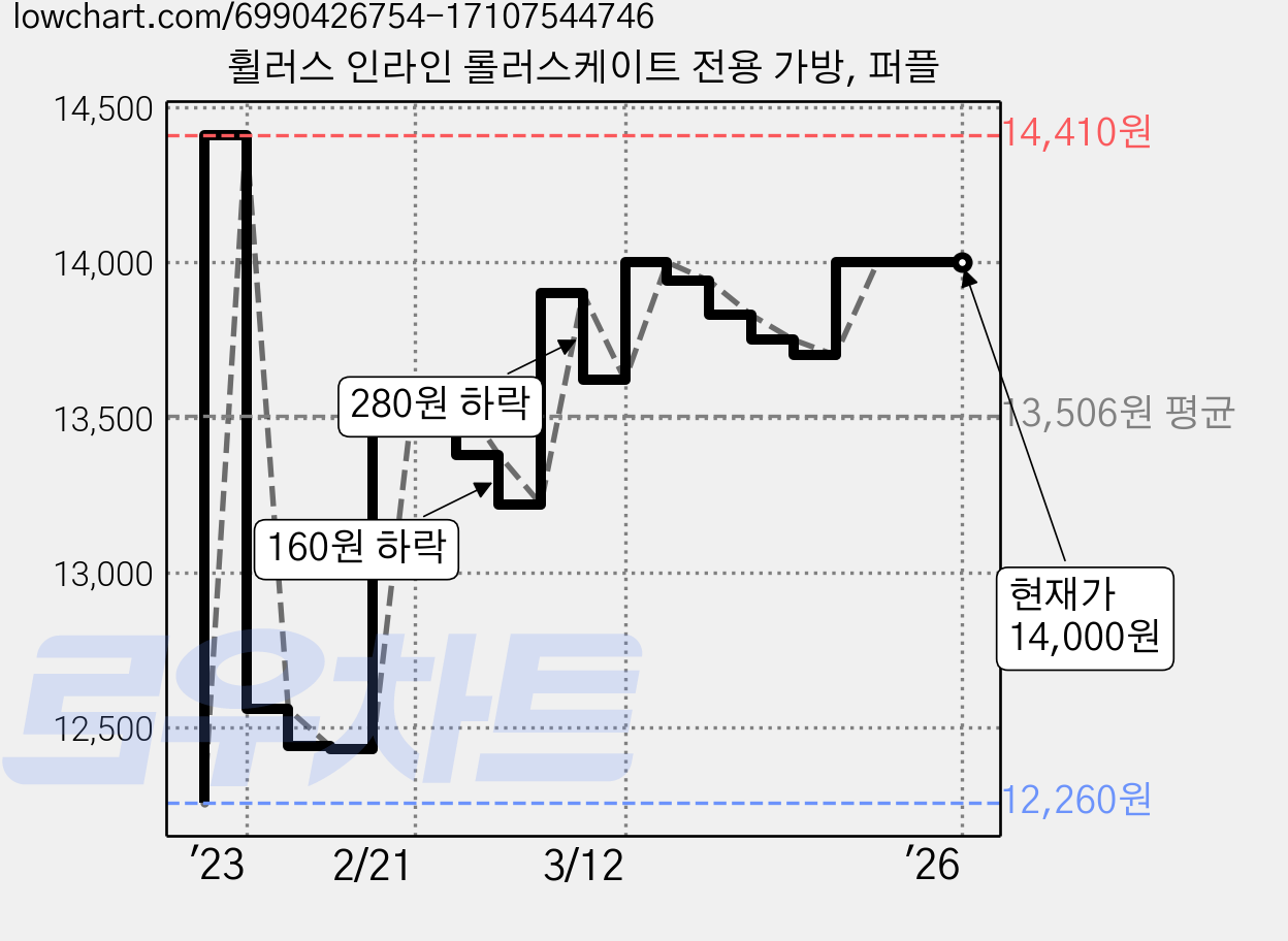 휠러스 인라인 롤러스케이트 전용 가방, 퍼플 가격 변동 차트, 현재가 14,000원, 역대최저가