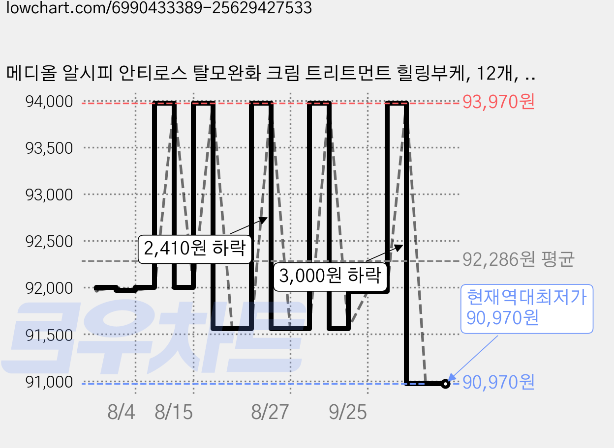 메디올 알시피 안티로스 탈모완화 크림 트리트먼트 힐링부케, 12개, 200ml 가격 변동 차트, 현재가 90,970원, 역대최저가