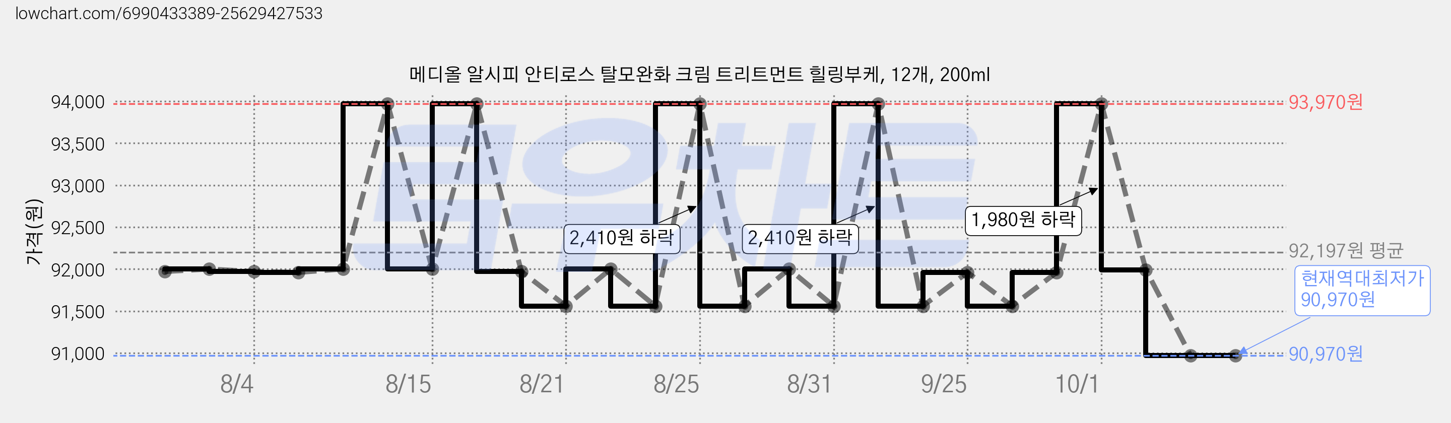 메디올 알시피 안티로스 탈모완화 크림 트리트먼트 힐링부케, 12개, 200ml 가격 변동 차트, 현재가 90,970원, 역대최저가