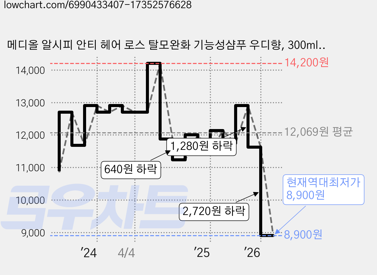 메디올 알시피 안티 헤어 로스 탈모완화 기능성샴푸 우디향, 300ml, 1개 가격 변동 차트, 현재가 8,900원, 역대최저가