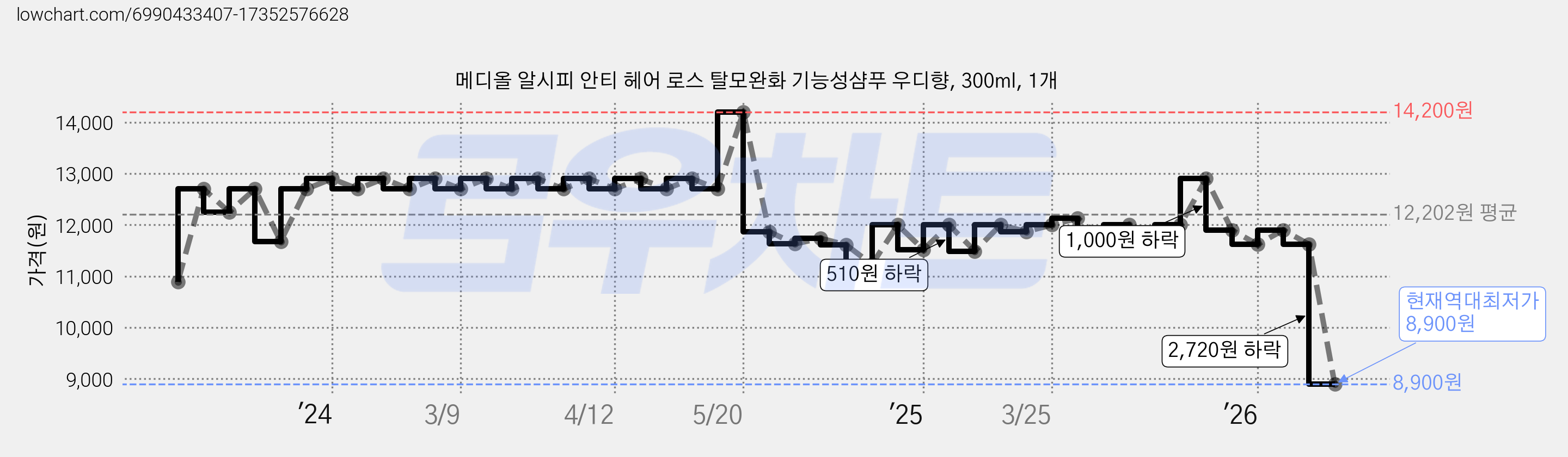 메디올 알시피 안티 헤어 로스 탈모완화 기능성샴푸 우디향, 300ml, 1개 가격 변동 차트, 현재가 8,900원, 역대최저가