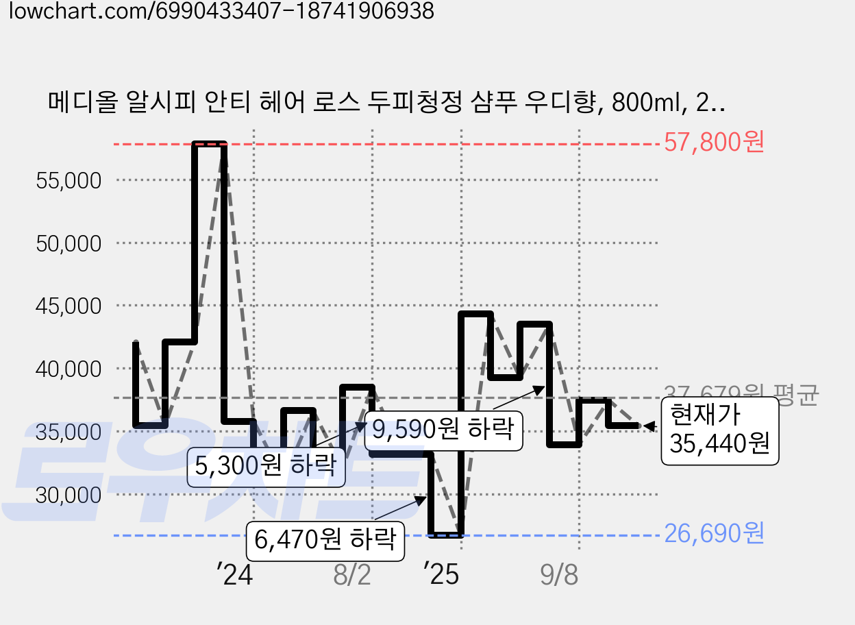 메디올 알시피 안티 헤어 로스 두피청정 샴푸 우디향, 800ml, 2개 가격 변동 차트, 현재가 35,440원, 관측 최저가 26,690원