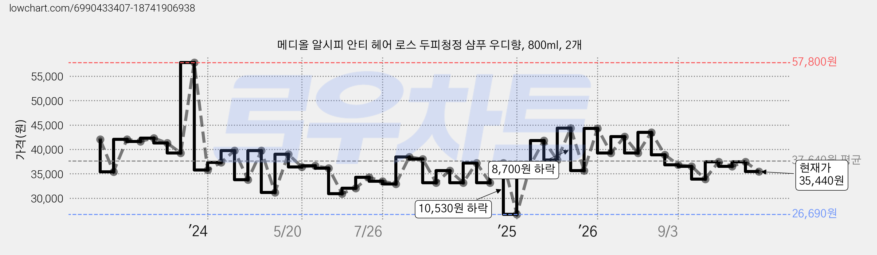 메디올 알시피 안티 헤어 로스 두피청정 샴푸 우디향, 800ml, 2개 가격 변동 차트, 현재가 35,440원, 관측 최저가 26,690원