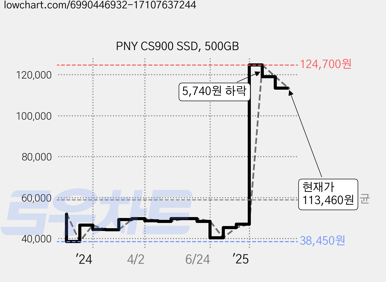 PNY CS900 SSD, 500GB 가격 변동 차트, 현재가 113,460원, 관측 최저가 38,450원
