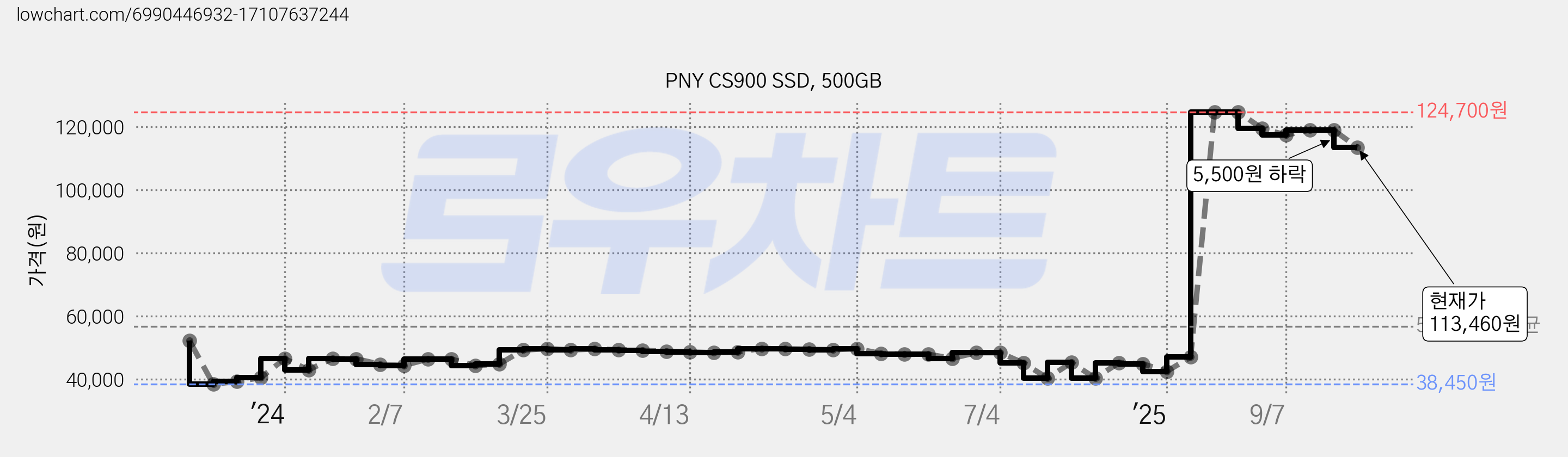PNY CS900 SSD, 500GB 가격 변동 차트, 현재가 113,460원, 관측 최저가 38,450원