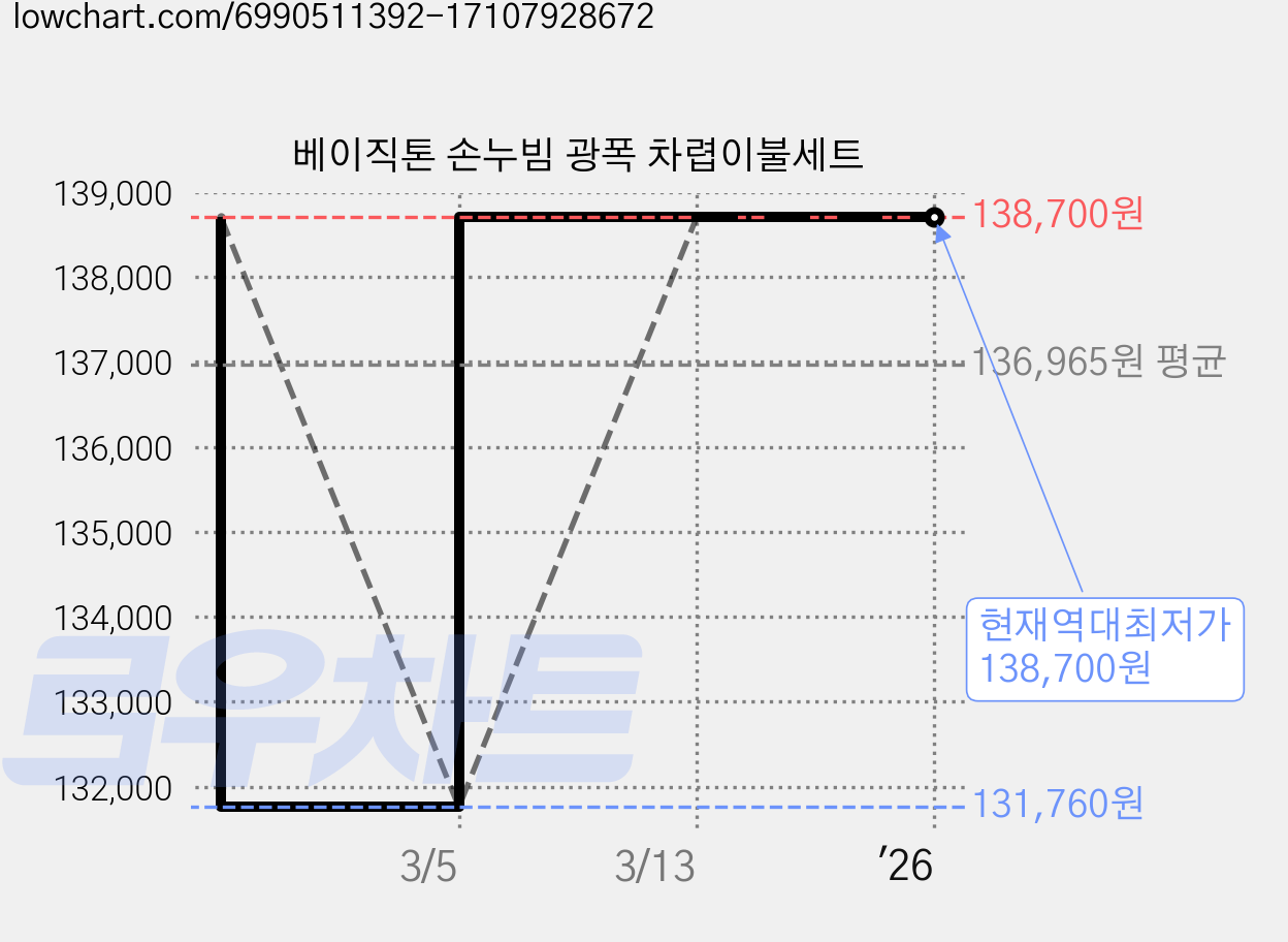 베이직톤 손누빔 광폭 차렵이불세트 가격 변동 차트, 현재가 138,700원, 역대최저가
