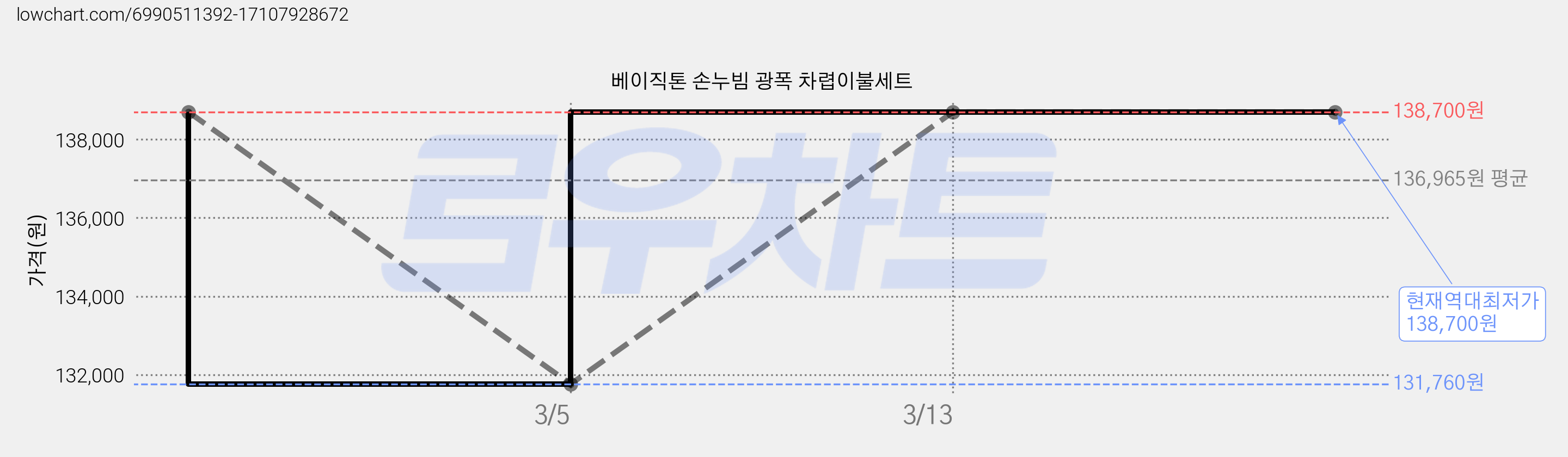 베이직톤 손누빔 광폭 차렵이불세트 가격 변동 차트, 현재가 138,700원, 역대최저가