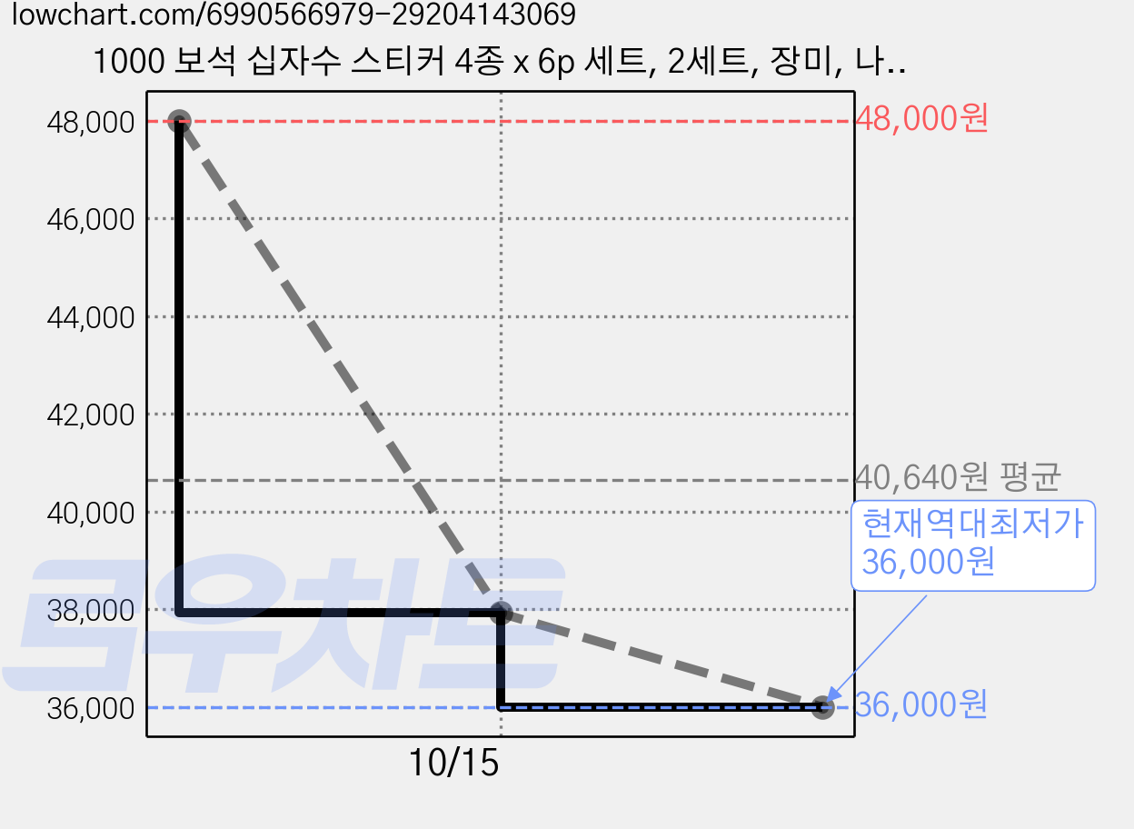 1000 보석 십자수 스티커 4종 x 6p 세트, 2세트, 장미, 나비, love, 댕댕이 가격 변동 차트, 현재가 36,000원, 역대최저가