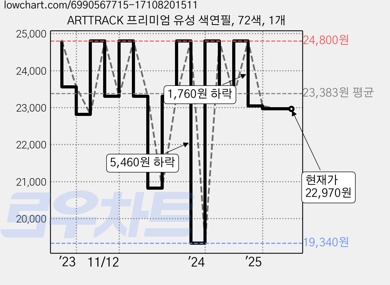 ARTTRACK 프리미엄 유성 색연필, 72색, 1개 가격 변동 차트, 현재가 22,970원, 관측 최저가 19,340원