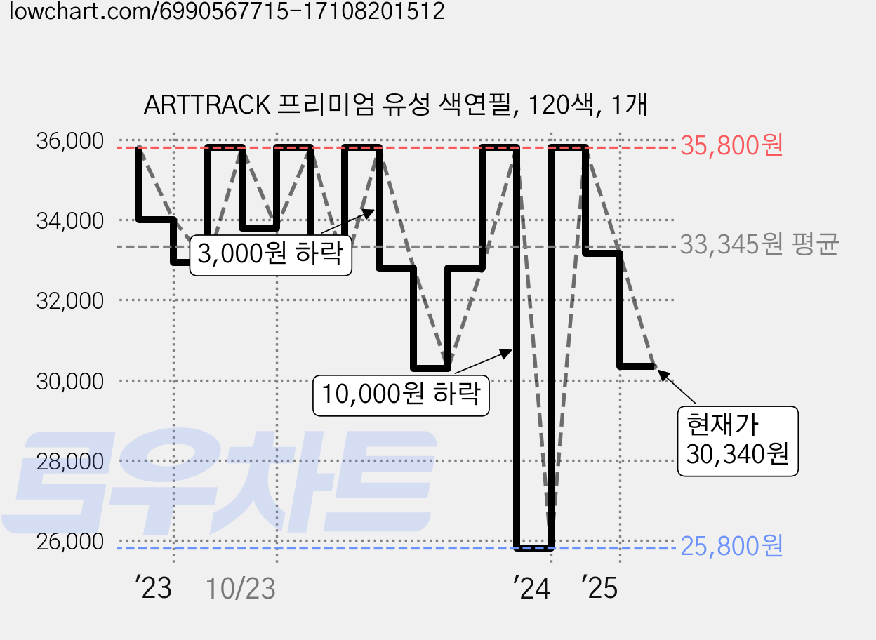ARTTRACK 프리미엄 유성 색연필, 120색, 1개 가격 변동 차트, 현재가 30,340원, 관측 최저가 25,800원