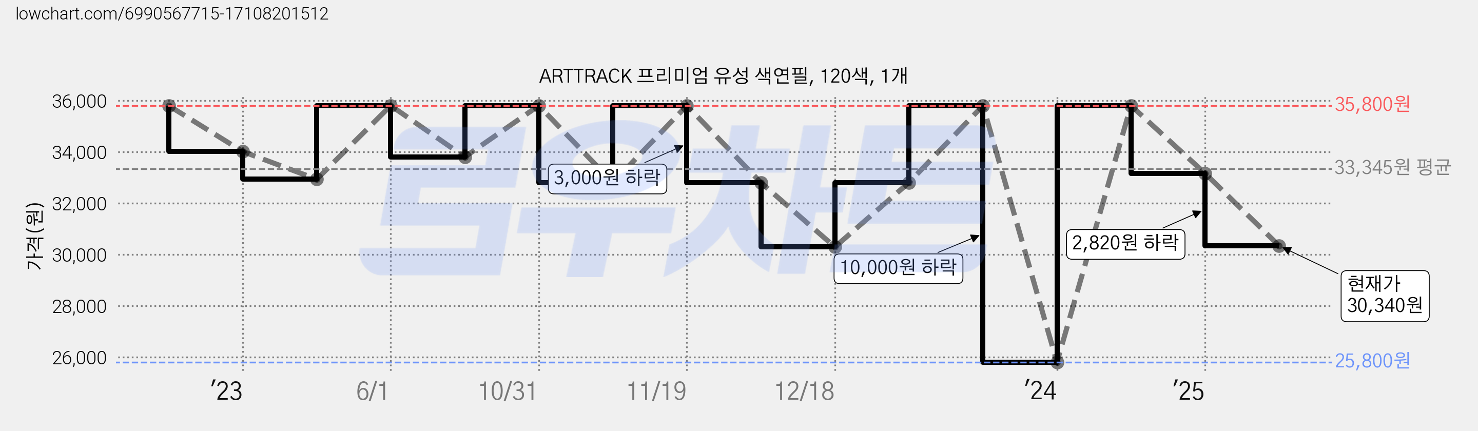 ARTTRACK 프리미엄 유성 색연필, 120색, 1개 가격 변동 차트, 현재가 30,340원, 관측 최저가 25,800원