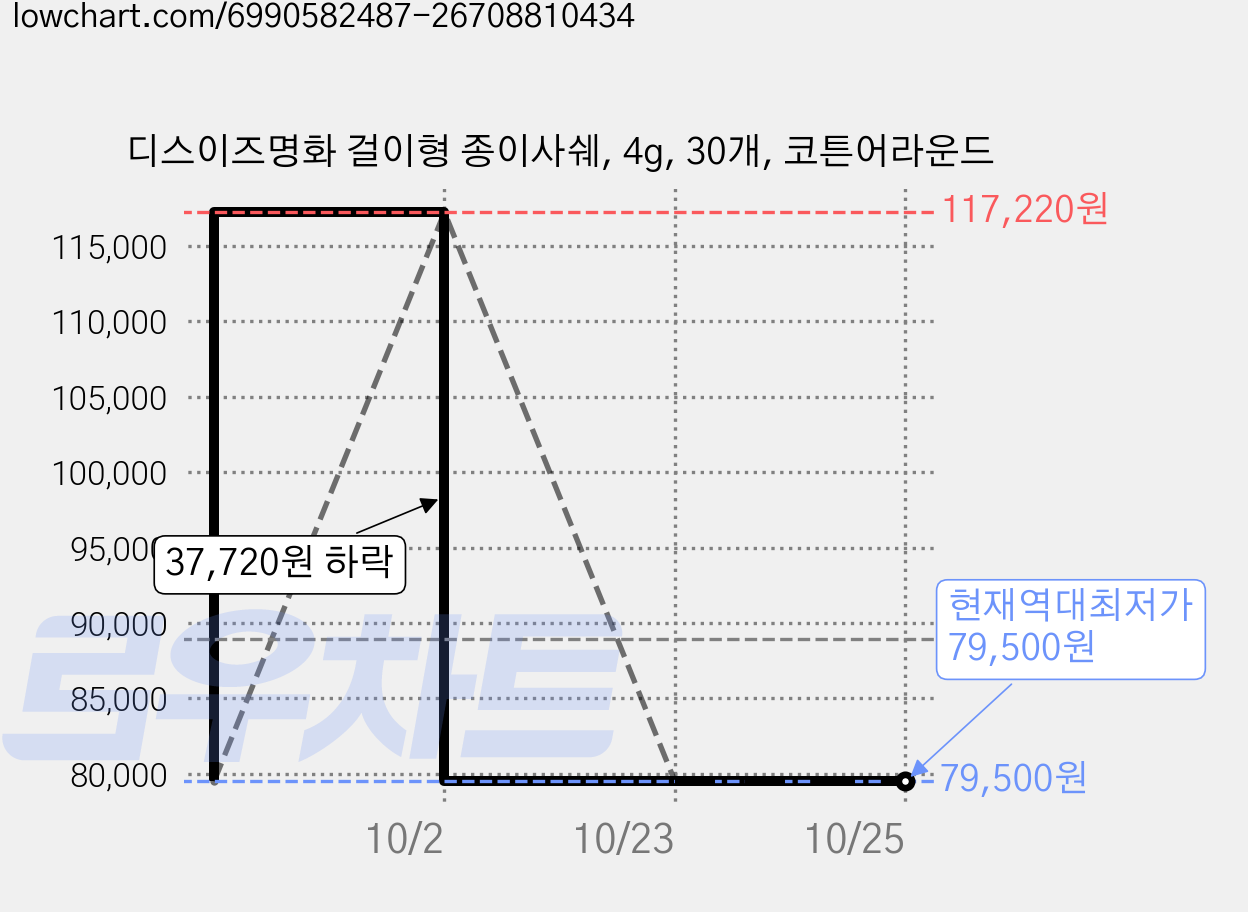 디스이즈명화 걸이형 종이사쉐, 4g, 30개, 코튼어라운드 가격 변동 차트, 현재가 79,500원, 역대최저가